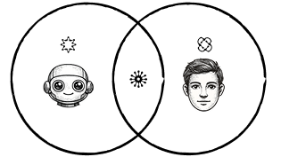 Diagram showing humans and technology collaboration